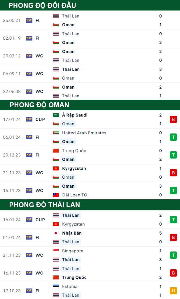 thông số đối đầu trận đấu Oman vs Thái Lan
