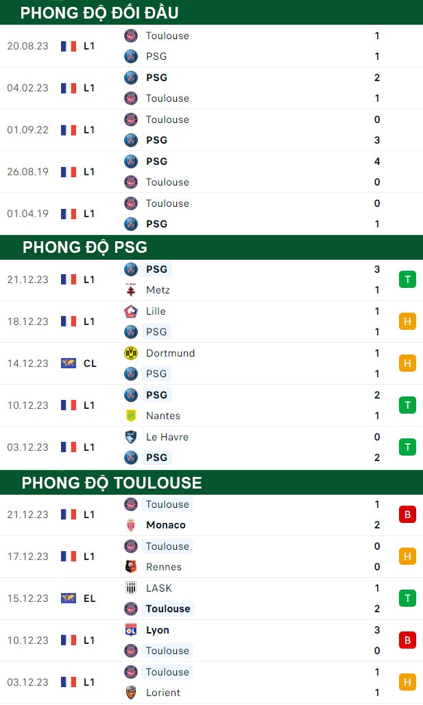 thông số đối đầu trận đấu PSG vs Toulouse