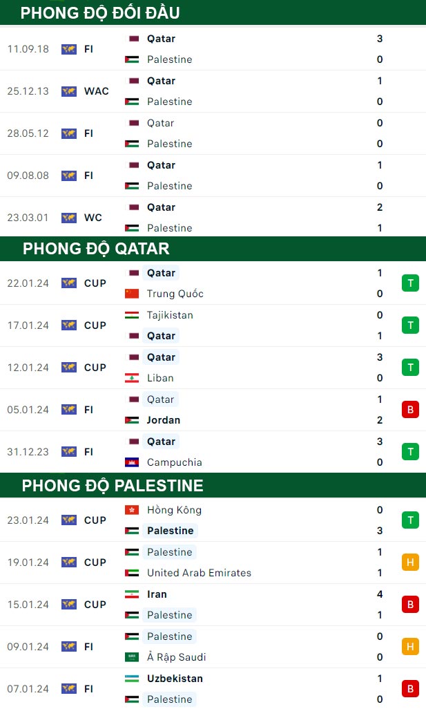 thông số đối đầu trận đấu Qatar vs Palestine