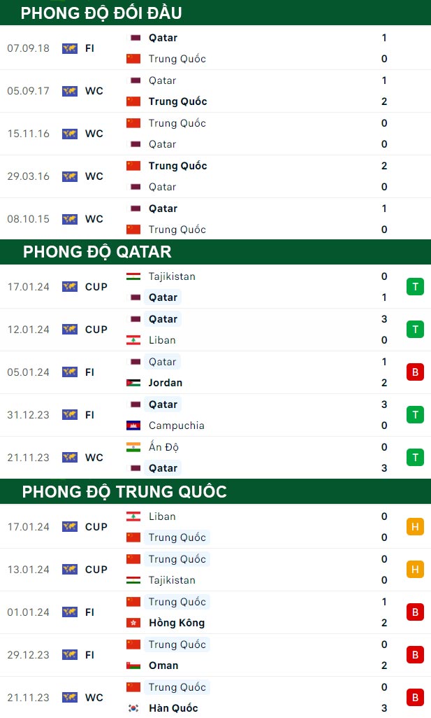 thông số đối đầu trận đấu Qatar vs Trung Quốc