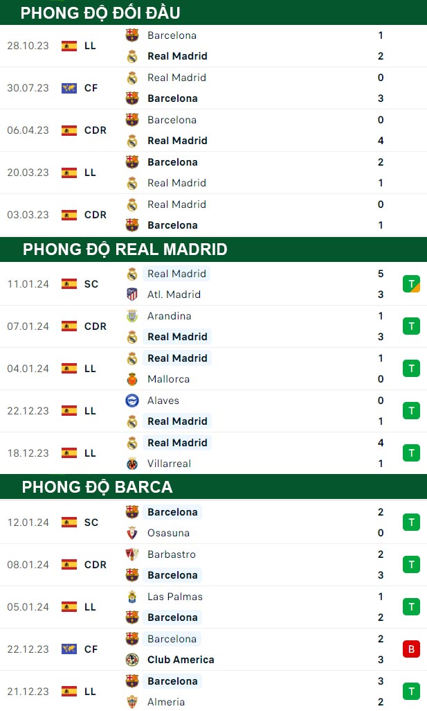 thông số đối đầu trận đấu Real Madrid vs Barca