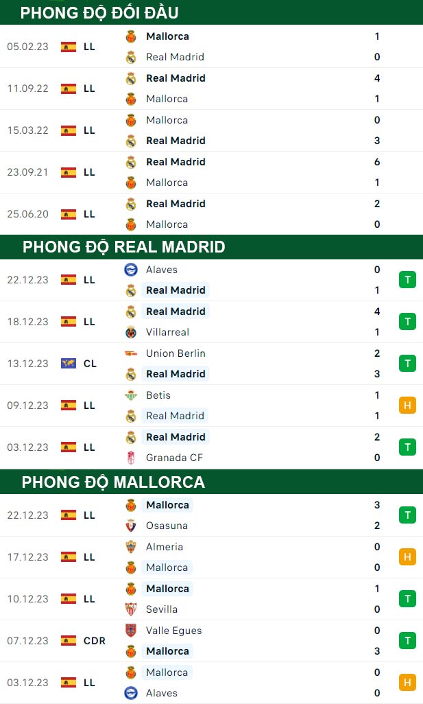 thông số đối đầu trận đấu Real Madrid vs Mallorca