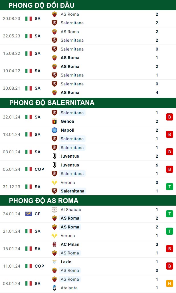 thông số đối đầu trận đấu Salernitana vs AS Roma