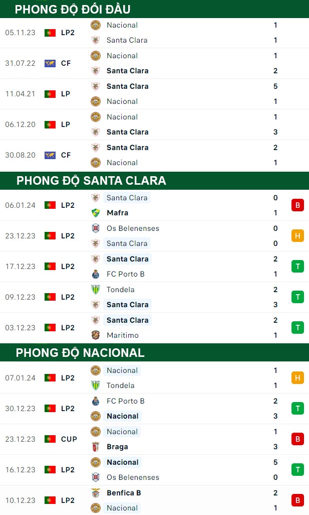 thông số đối đầu trận đấu Santa Clara vs CD Nacional