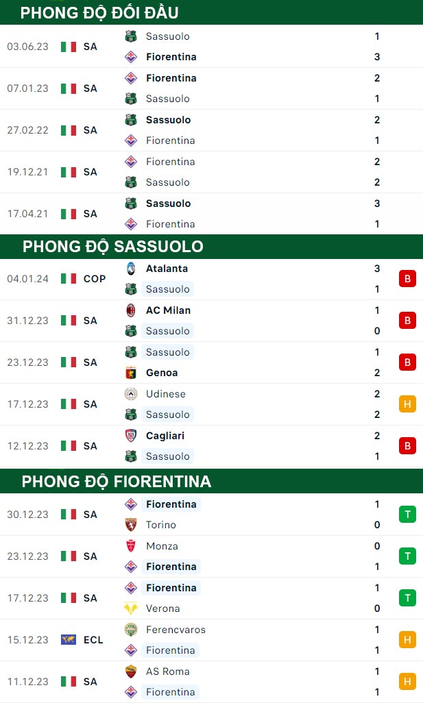 thông số đối đầu trận đấu Sassuolo vs Fiorentina