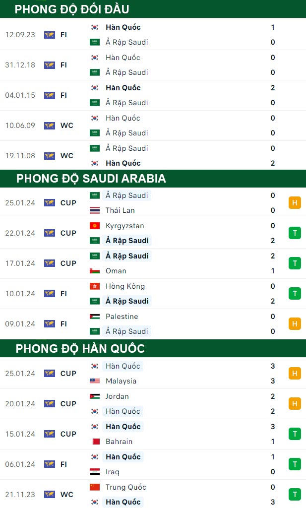 thông số đối đầu trận đấu Saudi Arabia vs Hàn Quốc
