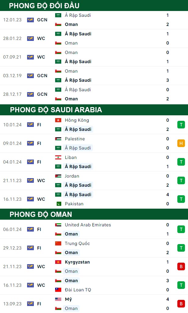 thông số đối đầu trận đấu Saudi Arabia vs Oman