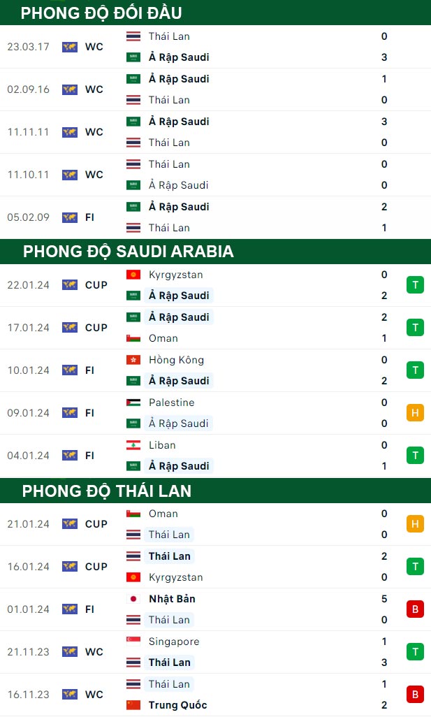 thông số đối đầu trận đấu Saudi Arabia vs Thái Lan