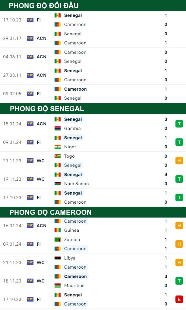 thông số đối đầu trận đấu Senegal vs Cameroon