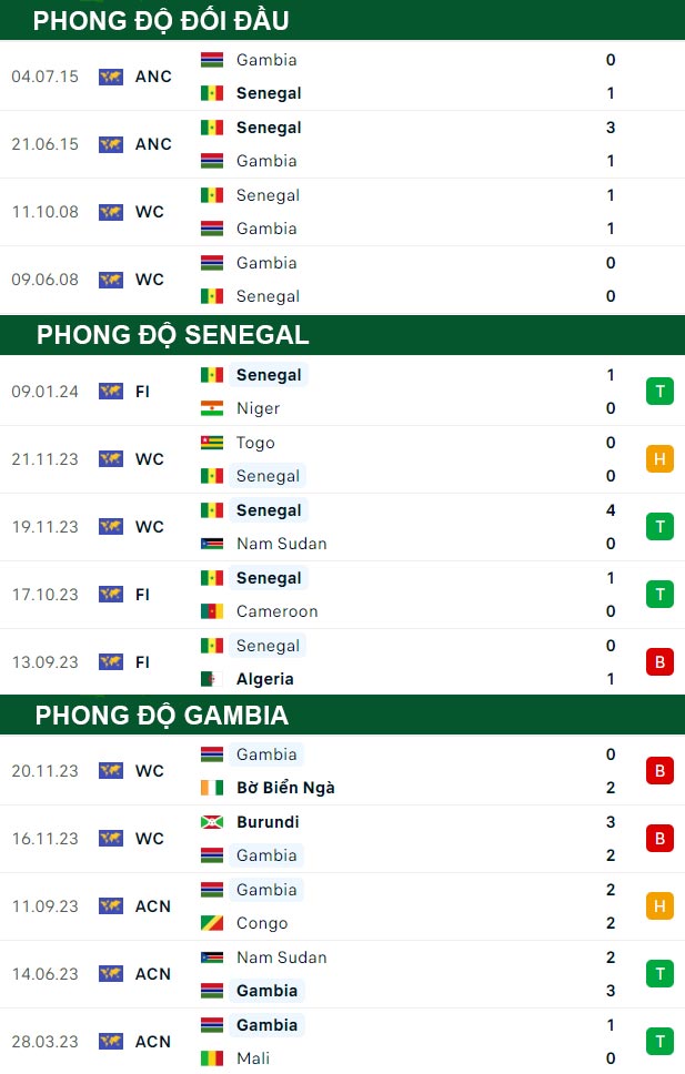 thông số đối đầu trận đấu Senegal vs Gambia