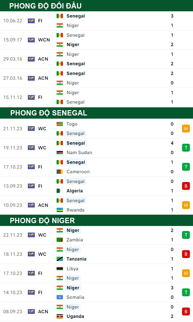 thông số đối đầu trận đấu Senegal vs Niger