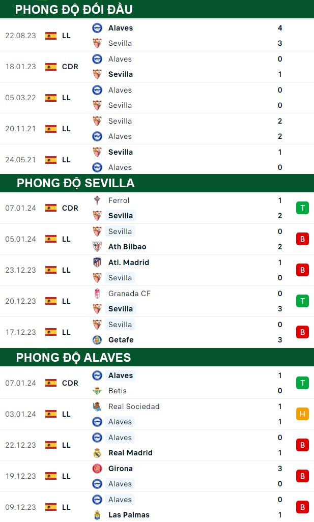 thông số đối đầu trận đấu Sevilla vs Alaves