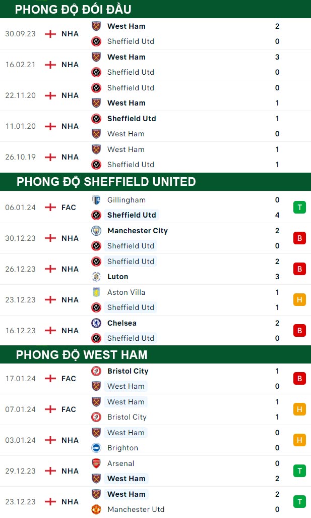thông số đối đầu trận đấu Sheffield United vs West Ham