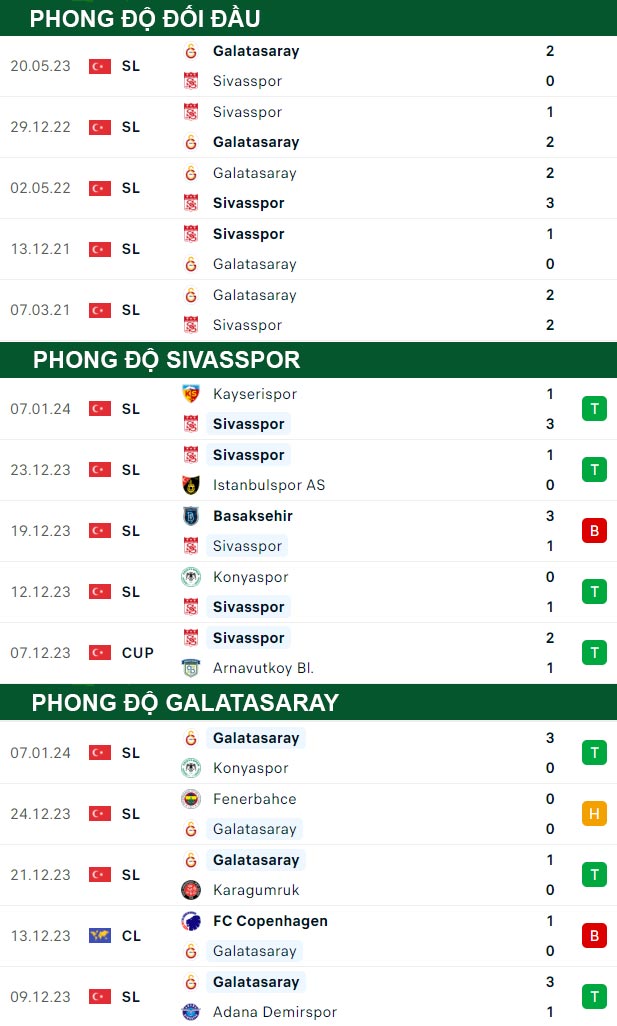 thông số đối đầu trận đấu Sivasspor vs Galatasaray