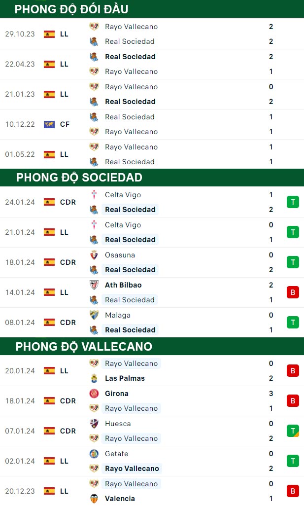 thông số đối đầu trận đấu Sociedad vs Vallecano