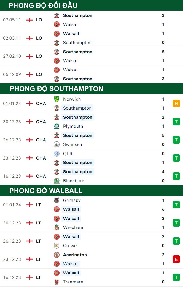 thông số đối đầu trận đấu Southampton vs Walsall