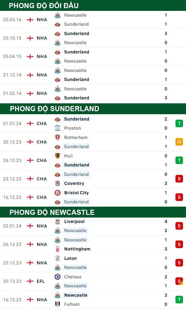 thông số đối đầu trận đấu Sunderland vs Newcastle