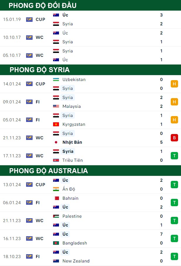 thông số đối đầu trận đấu Syria vs Australia