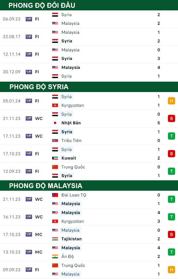 thông số đối đầu trận đấu Syria vs Malaysia