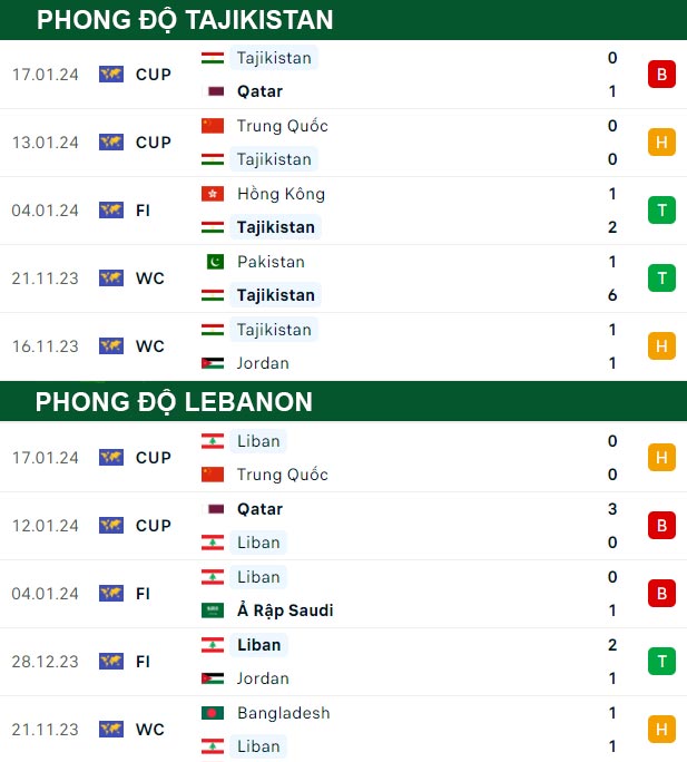 thông số đối đầu trận đấu Tajikistan vs Lebanon