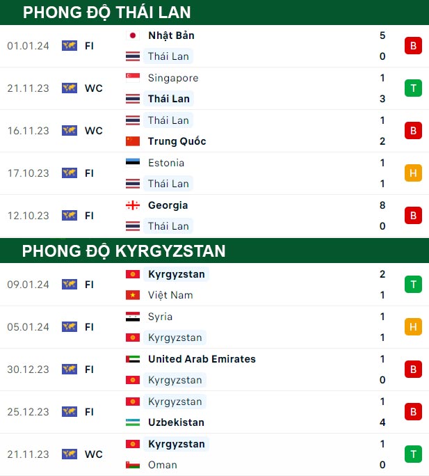 thông số đối đầu trận đấu Thái Lan vs Kyrgyzstan