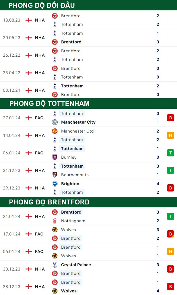 thông số đối đầu trận đấu Tottenham vs Brentford