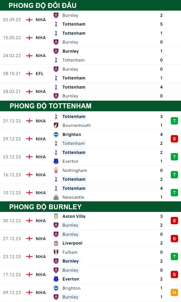 thông số đối đầu trận đấu Tottenham vs Burnley