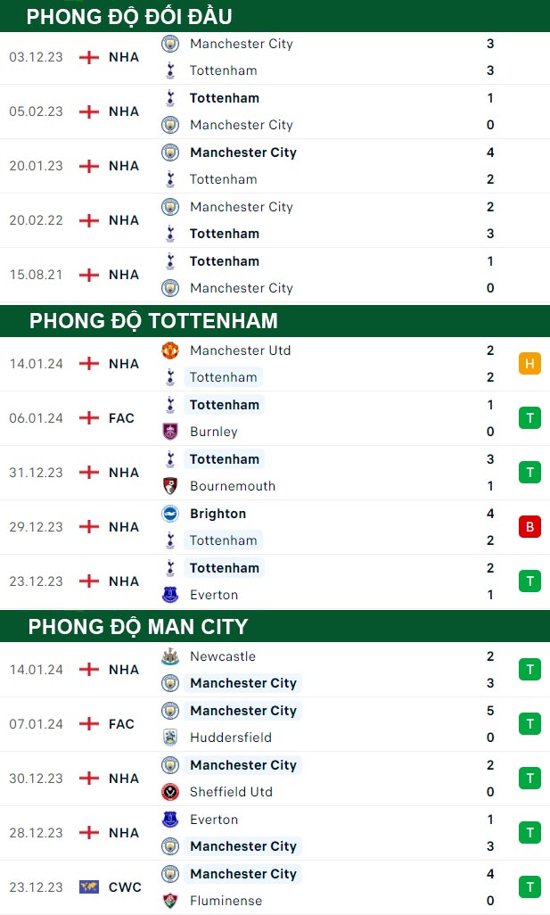 thông số đối đầu trận đấu Tottenham vs Man City