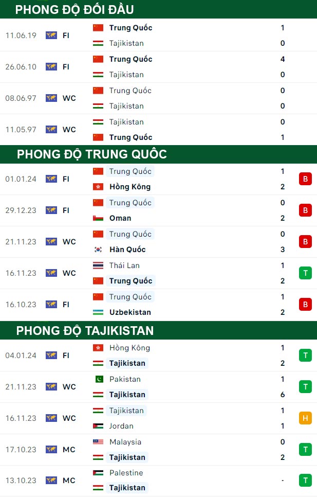 thông số đối đầu trận đấu Trung Quốc vs Tajikistan