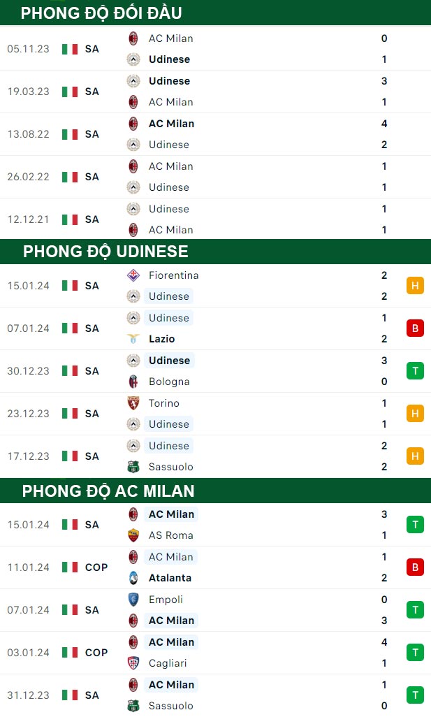 thông số đối đầu trận đấu Udinese vs AC Milan