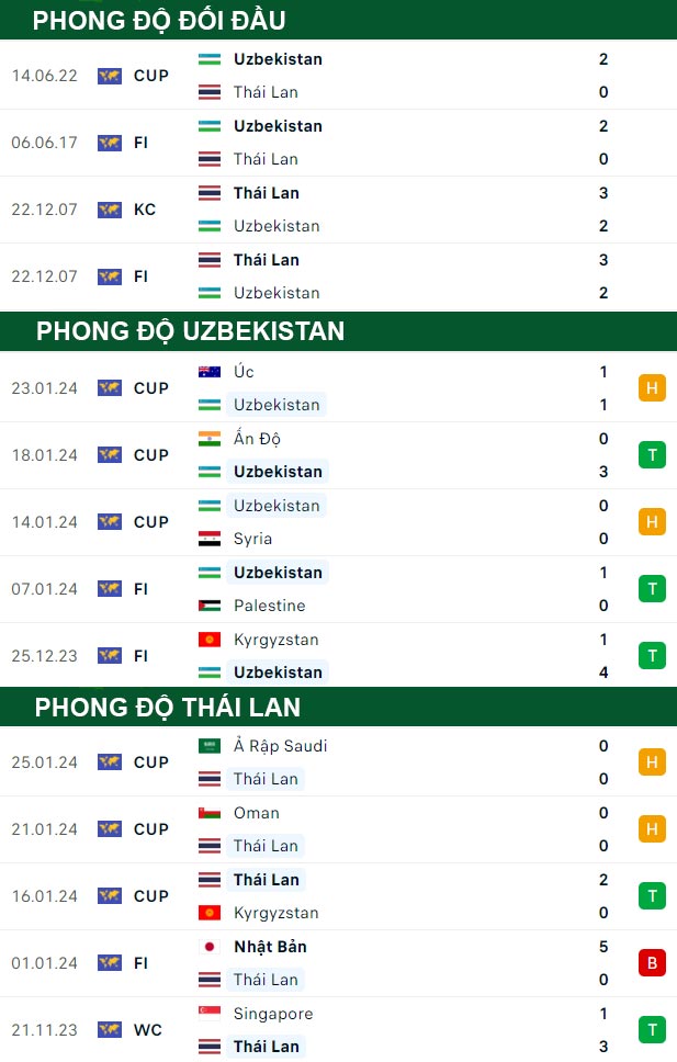 thông số đối đầu trận đấu Uzbekistan vs Thái Lan