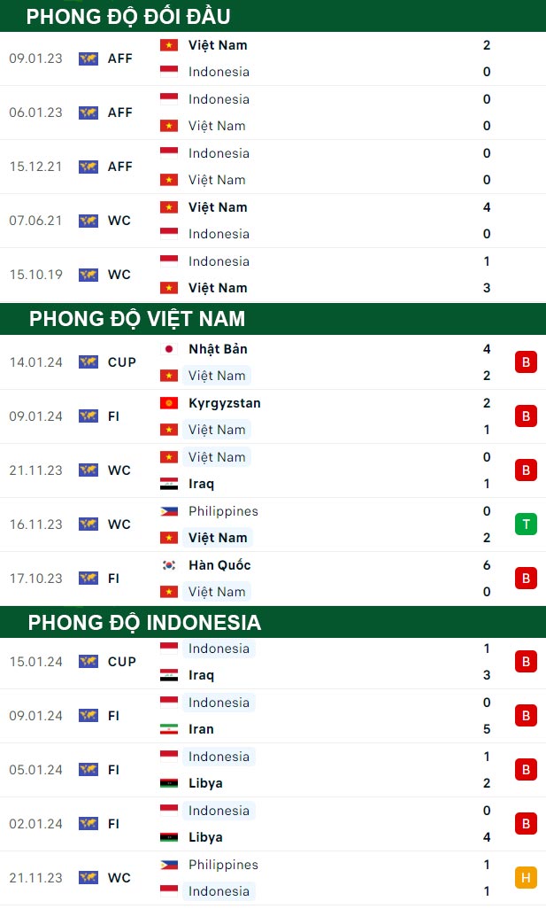thông số đối đầu trận đấu Việt Nam vs Indonesia