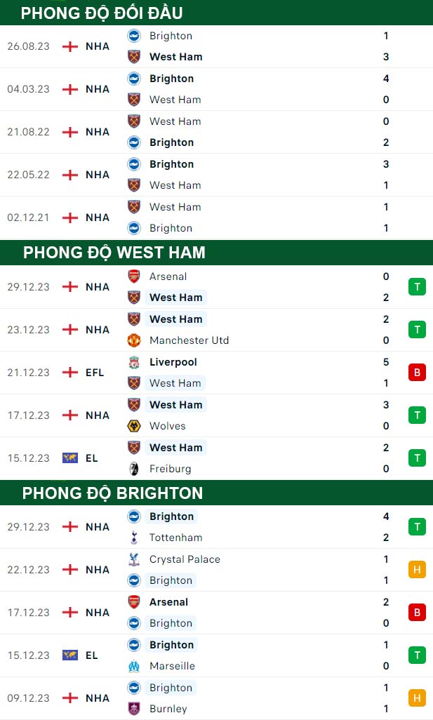 thông số đối đầu trận đấu West Ham vs Brighton