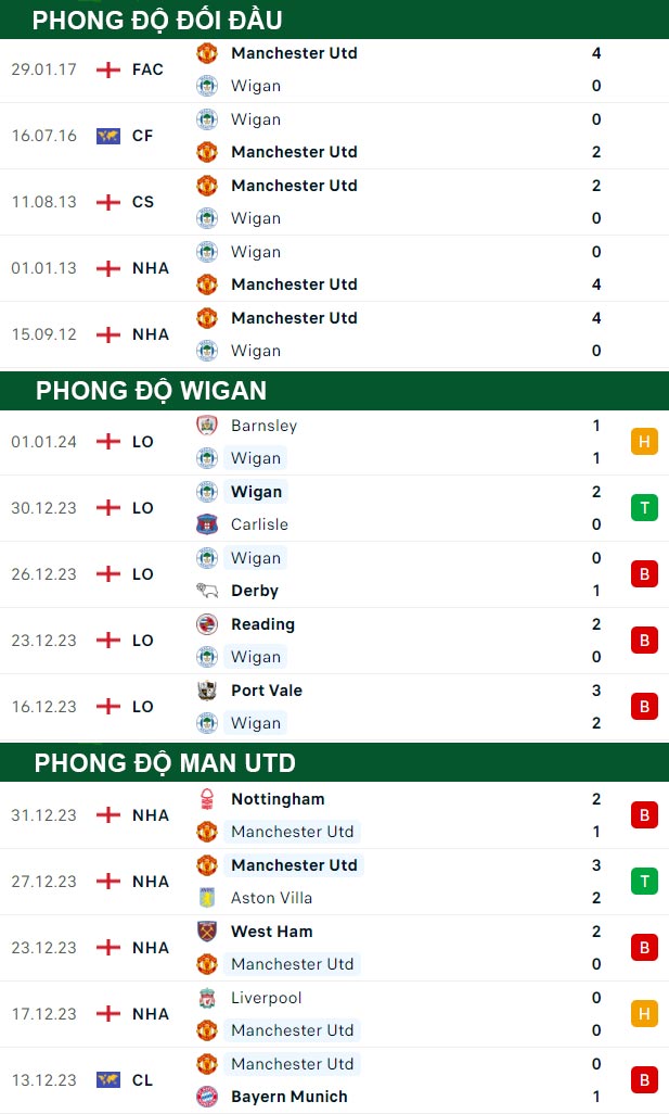 thông số đối đầu trận đấu Wigan vs Man Utd