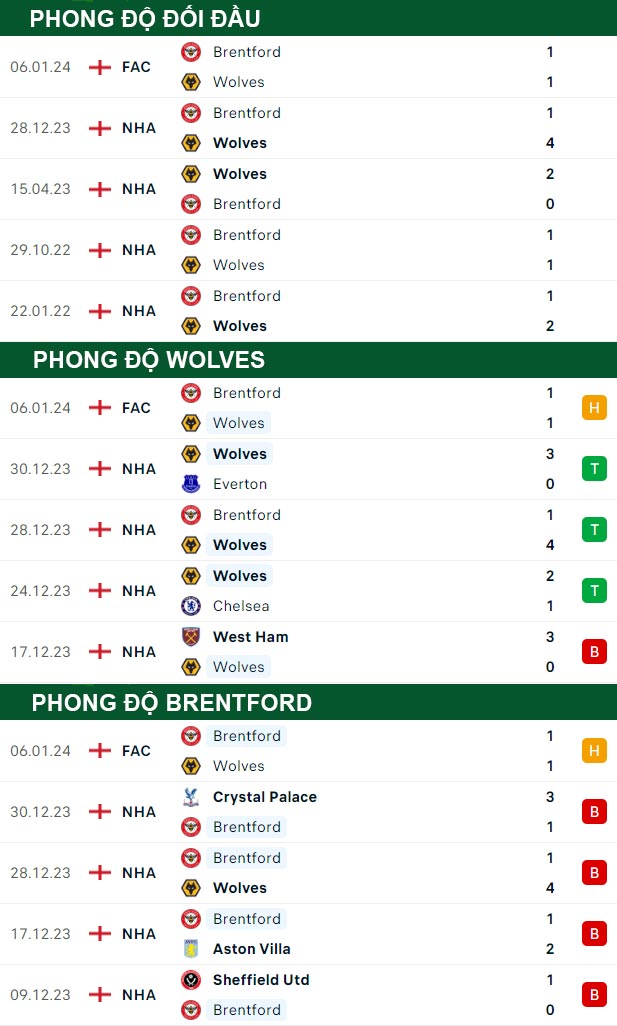 thông số đối đầu trận đấu Wolves vs Brentford