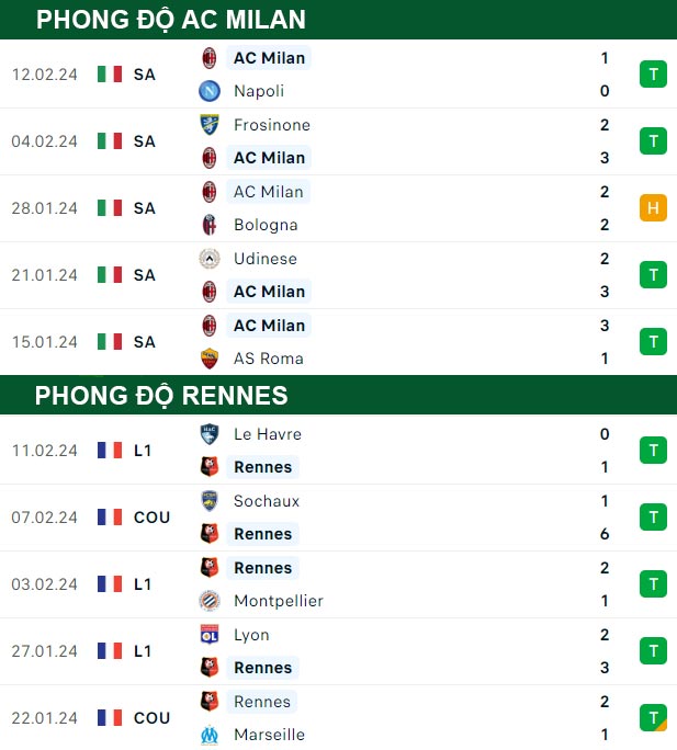 thông số đối đầu trận đấu AC Milan vs Rennes