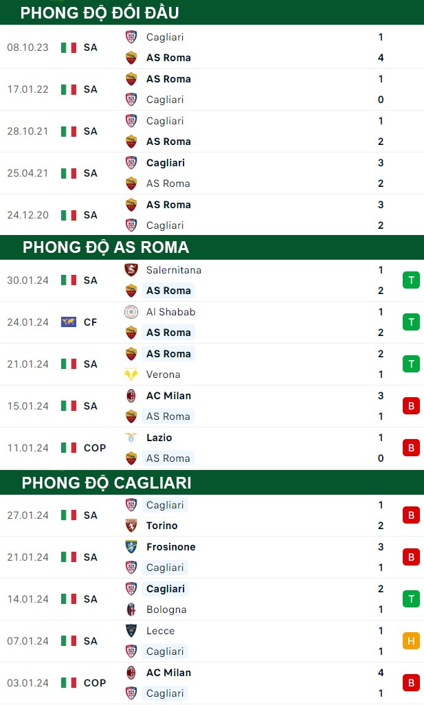 thông số đối đầu trận đấu AS Roma vs Cagliari