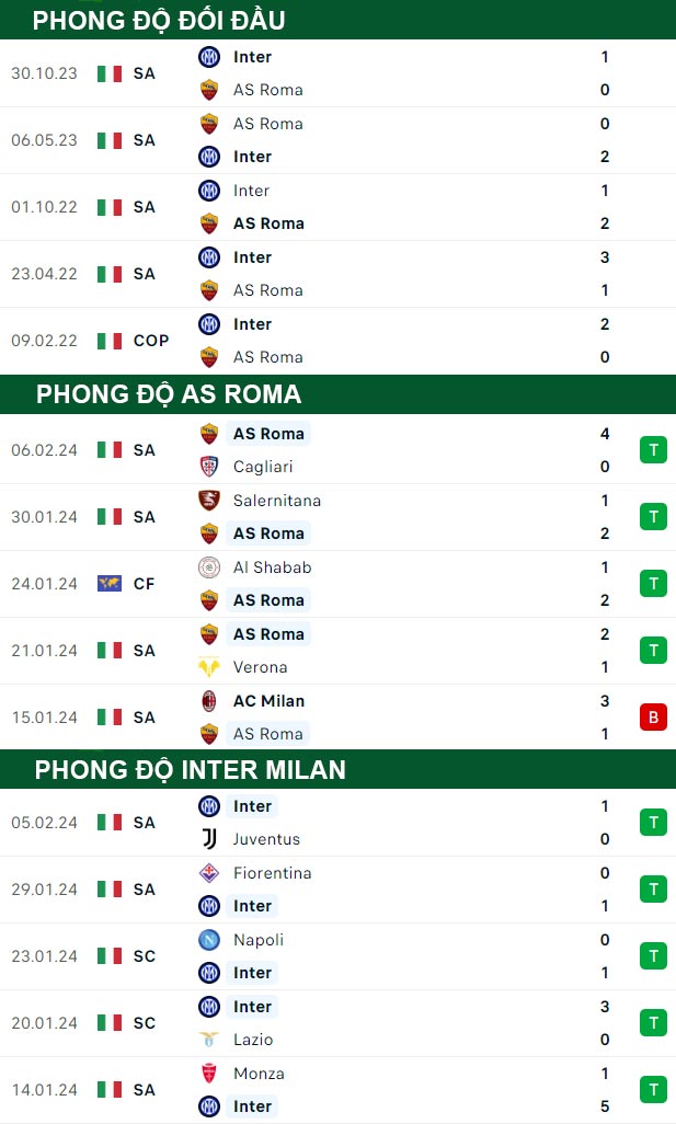 thông số đối đầu trận đấu Roma vs Inter Milan