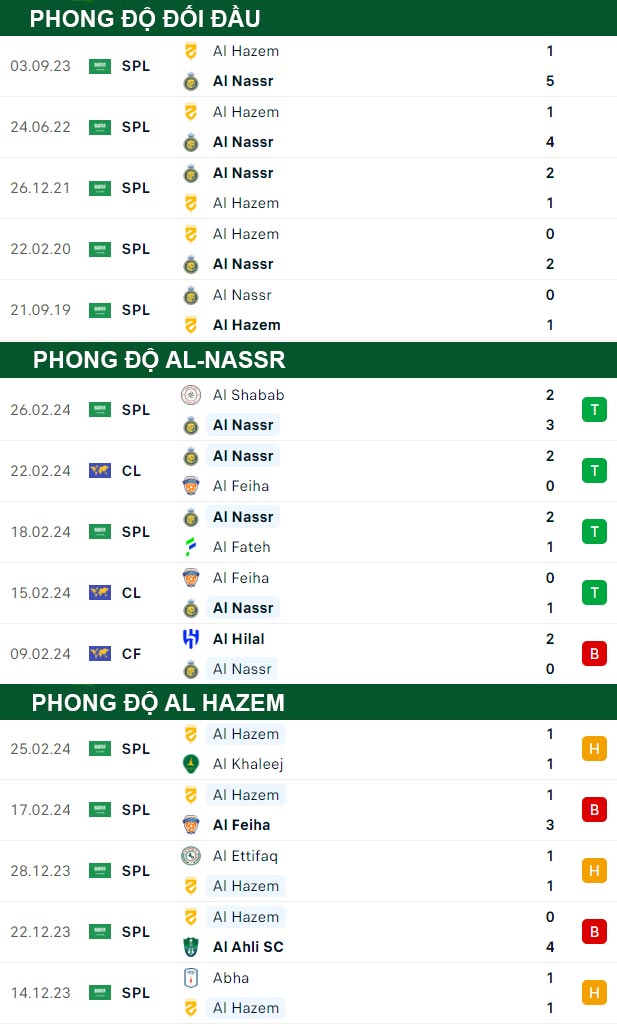 thông số đối đầu trận đấu Al-Nassr vs Al Hazem