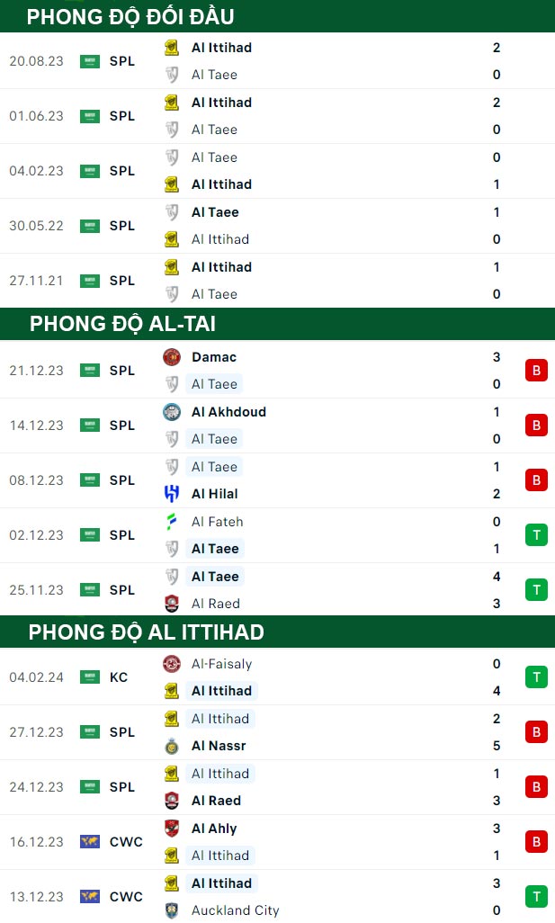 soi kèo Al-Tai vs Al Ittihad