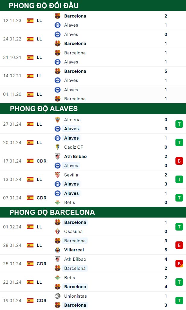 thông số đối đầu trận đấu Alaves vs Barcelona