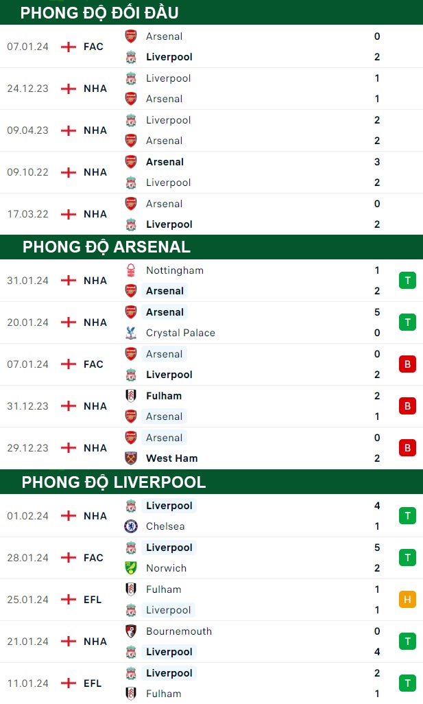 thông số đối đầu trận đấu Arsenal vs Liverpool
