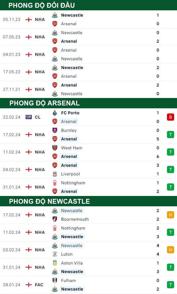 thông số đối đầu trận đấu Arsenal vs Newcastle