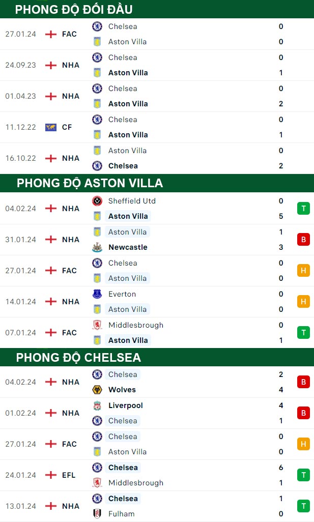 thông số đối đầu trận đấu Aston Villa vs Chelsea