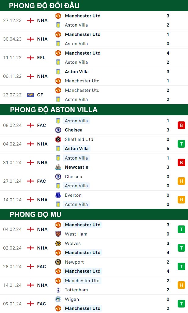 thông số đối đầu trận đấu Aston Villa vs MU