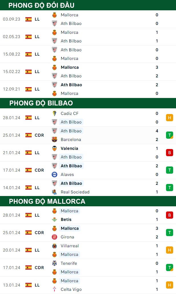 thông số đối đầu trận đấu Bilbao vs Mallorca