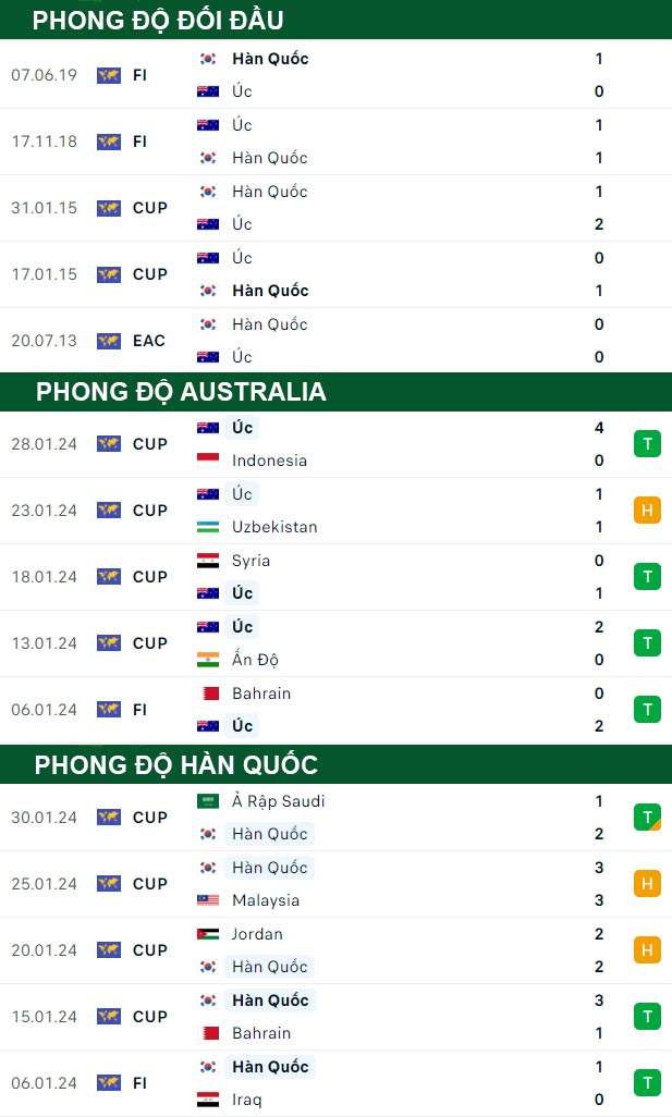 thông số đối đầu trận đấu Australia vs Hàn Quốc