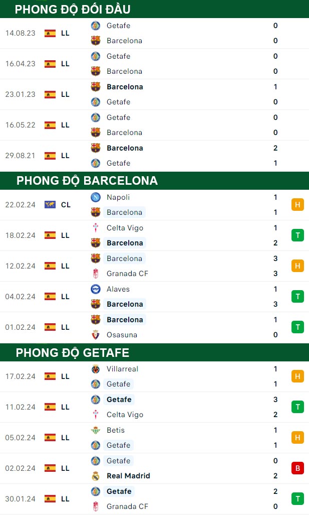 thông số đối đầu trận đấu Barcelona vs Getafe