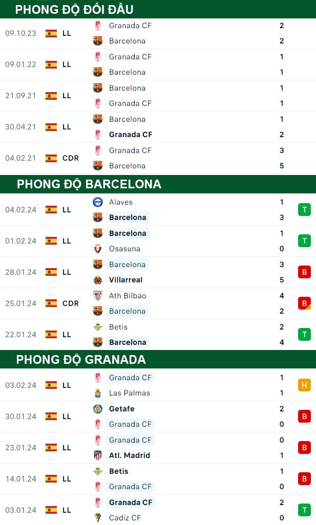 thông số đối đầu trận đấu Barcelona vs Granada