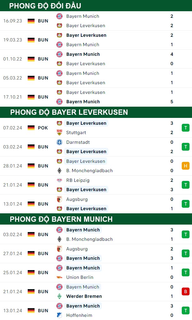 thông số đối đầu trận đấu Leverkusen vs Bayern Munich